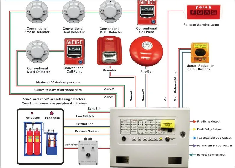 Fire Alarm System and Security Alarm System Extinguishant Control Panel