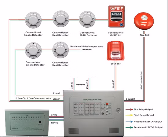 Fire Alarm System and Security Alarm System Extinguishant Control Panel